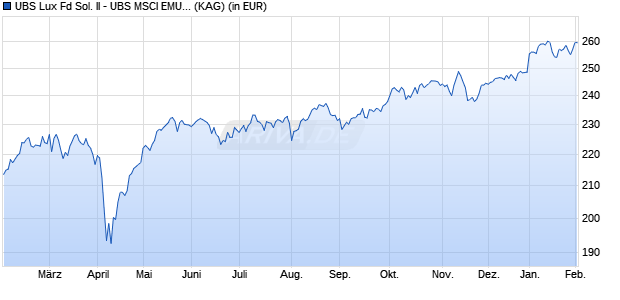 Performance des UBS Lux Fd Sol. II - UBS MSCI EMU Idx EUR A a (WKN A2ALZ4, ISIN LU1419770166)
