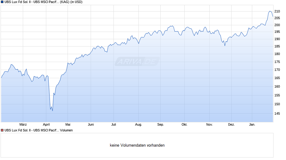 UBS Lux Fd Sol. II - UBS MSCI Pacific ex Japan Idx USD A a Chart
