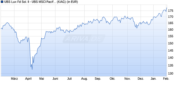 Performance des UBS Lux Fd Sol. II - UBS MSCI Pacific ex Japan Idx USD A a (WKN A2ALZ2, ISIN LU1419772022)