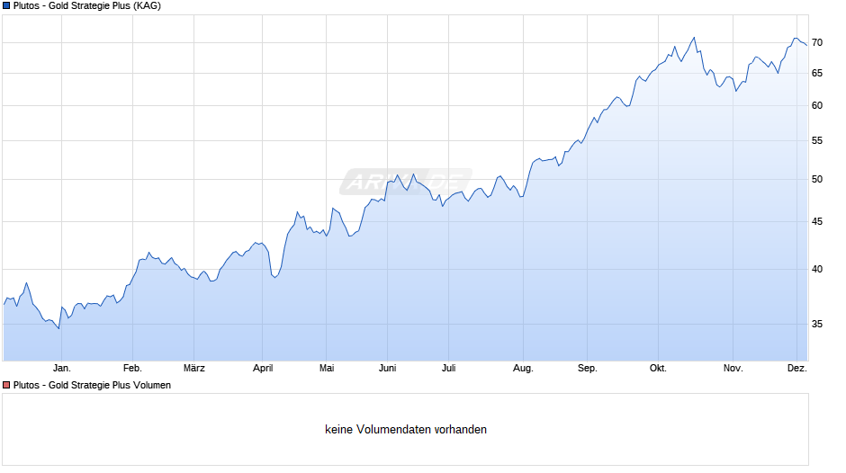 Plutos - Gold Strategie Plus Chart