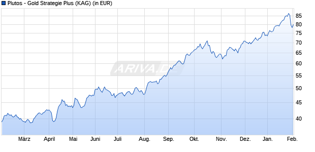 Performance des Plutos - Gold Strategie Plus (WKN A2AHS3, ISIN LU1401783144)