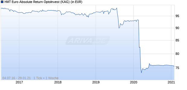 Performance des HMT Euro Absolute Return OptoInvest (WKN A1145Q, ISIN DE000A1145Q5)