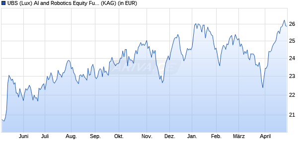 Performance des UBS (Lux) AI and Robotics Equity Fund Q-acc (WKN A2AKY8, ISIN LU1330433738)