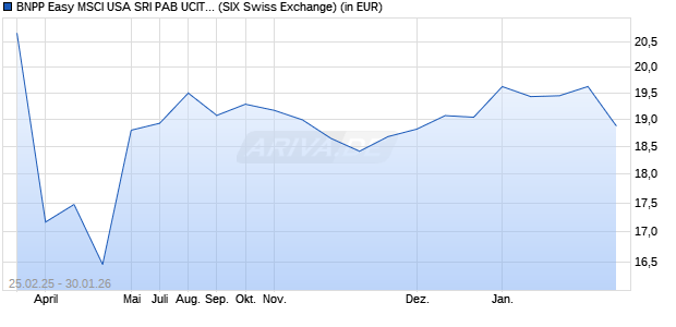 Performance des BNPP Easy MSCI USA SRI PAB UCITS ETF C (WKN A2AL1U, ISIN LU1291103338)