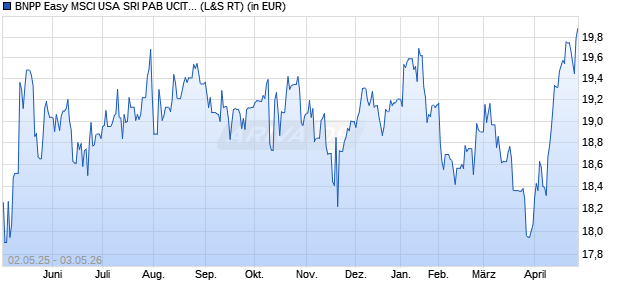 Performance des BNPP Easy MSCI USA SRI PAB UCITS ETF C (WKN A2AL1U, ISIN LU1291103338)