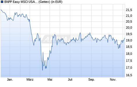 Performance des BNPP Easy MSCI USA SRI PAB UCITS ETF C (WKN A2AL1U, ISIN LU1291103338)