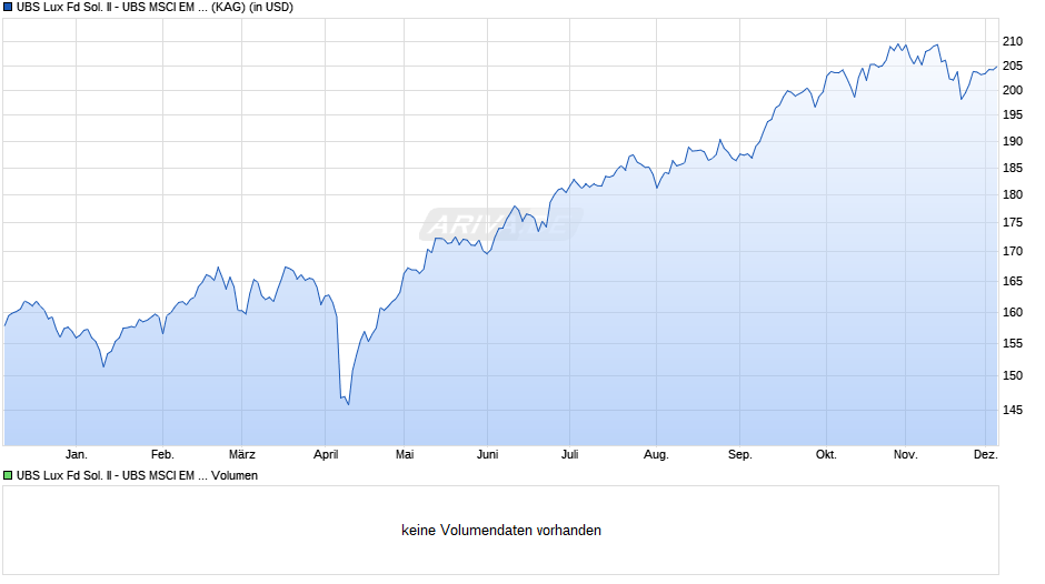 UBS Lux Fd Sol. II - UBS MSCI EM Idx USD a a Chart