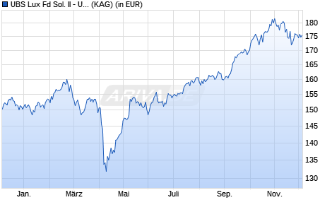Performance des UBS Lux Fd Sol. II - UBS MSCI EM Idx USD a a (WKN A2ALZ0, ISIN LU1419775983)