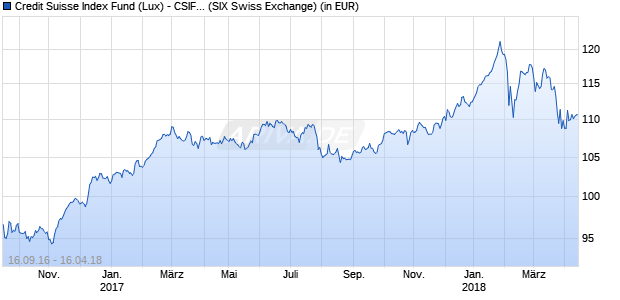 Performance des Credit Suisse Index Fund (Lux) - CSIF (Lux) Equity US Blue FB USD (WKN A2ALZ3, ISIN LU1419770752)