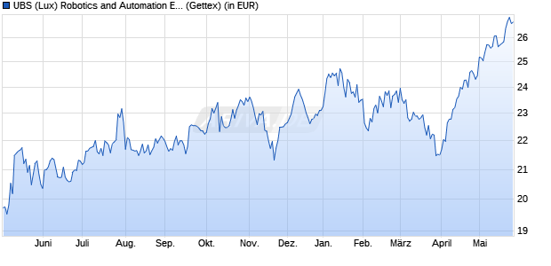 Performance des UBS (Lux) Robotics and Automation Equity Fund P-acc (WKN A2AKY9, ISIN LU1330433571)