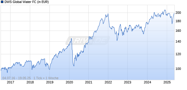 DWS Global Water FC Chart