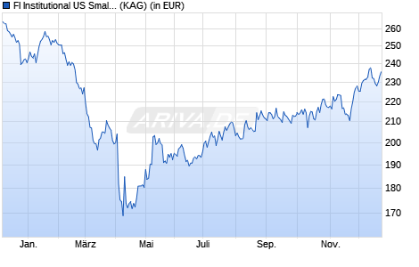 Performance des FI Institutional US Small Cap Core Eqty Selection US-Doll. (WKN A2ADKA, ISIN IE00BXC44W08)