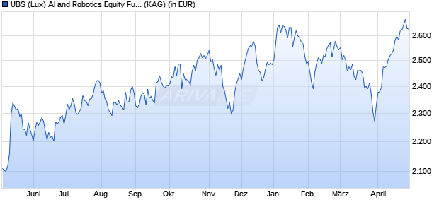 Performance des UBS (Lux) AI and Robotics Equity Fund I-A1-acc (WKN A14RWD, ISIN LU1202667561)