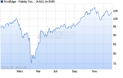 Performance des PrivilEdge - Fidelity Technology (USD) P A (WKN A2AGH4, ISIN LU1390458310)