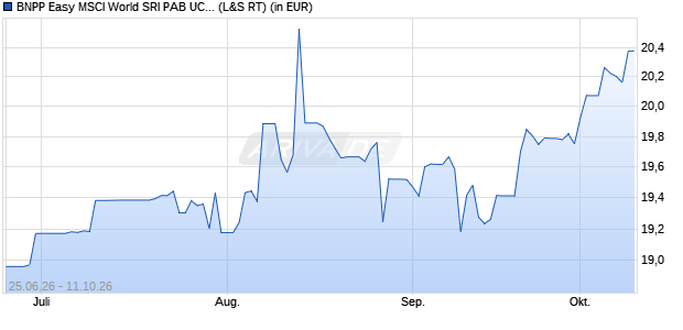 Performance des BNPP Easy MSCI World SRI PAB UCITS ETF C (WKN A2AL1S, ISIN LU1291108642)