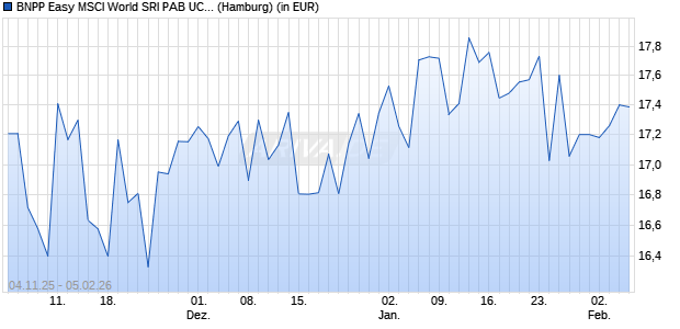 Performance des BNPP Easy MSCI World SRI PAB UCITS ETF C (WKN A2AL1S, ISIN LU1291108642)