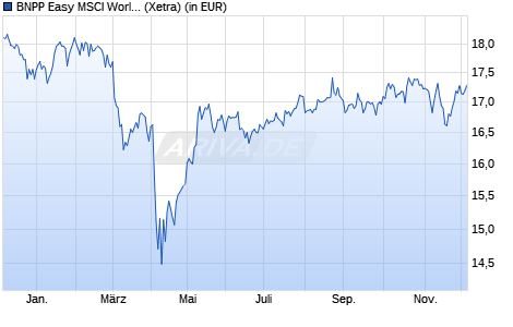 Performance des BNPP Easy MSCI World SRI PAB UCITS ETF C (WKN A2AL1S, ISIN LU1291108642)
