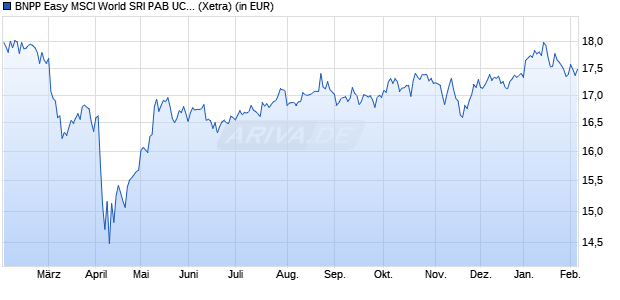 Performance des BNPP Easy MSCI World SRI PAB UCITS ETF C (WKN A2AL1S, ISIN LU1291108642)