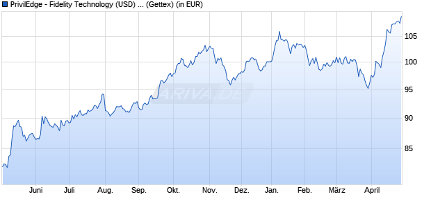 Performance des PrivilEdge - Fidelity Technology (USD) P D (WKN A2AGH5, ISIN LU1390458401)