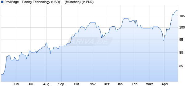 Performance des PrivilEdge - Fidelity Technology (USD) P D (WKN A2AGH5, ISIN LU1390458401)
