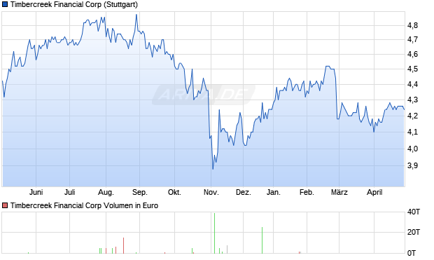 Timbercreek Financial Aktie Chart