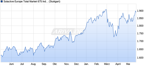 Solactive Europe Total Market 675 Index PR Chart