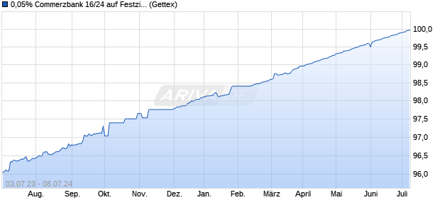 0,05% Commerzbank 16/24 auf Festzins (WKN CZ40LM, ISIN DE000CZ40LM6) Chart