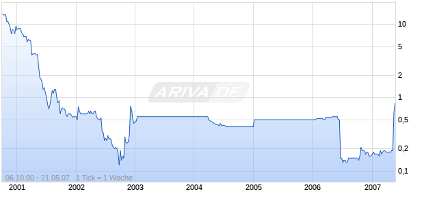 E-CENTIVES    DL-,01 Chart