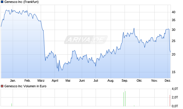 Genesco Aktie Chart