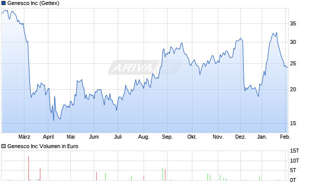 Genesco Aktie Chart