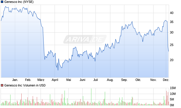 Genesco Aktie Chart