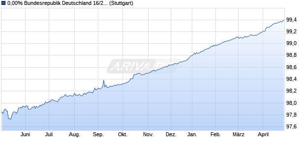 0,00% Bundesrepublik Deutschland 16/26 auf Festzi. (WKN 110240, ISIN DE0001102408) Chart