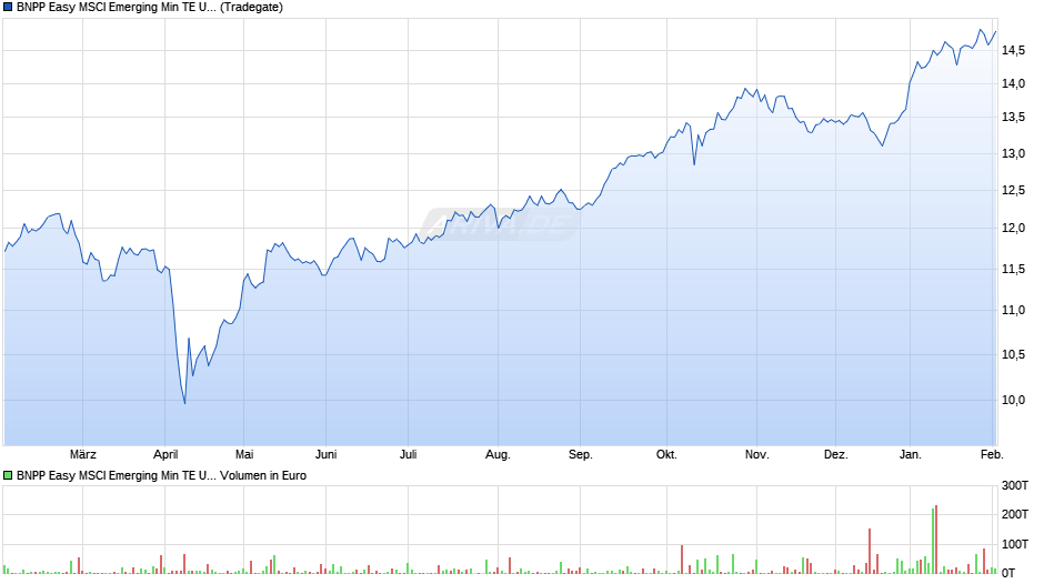 BNPP Easy MSCI Emerging Min TE UCITS ETF EUR C Chart