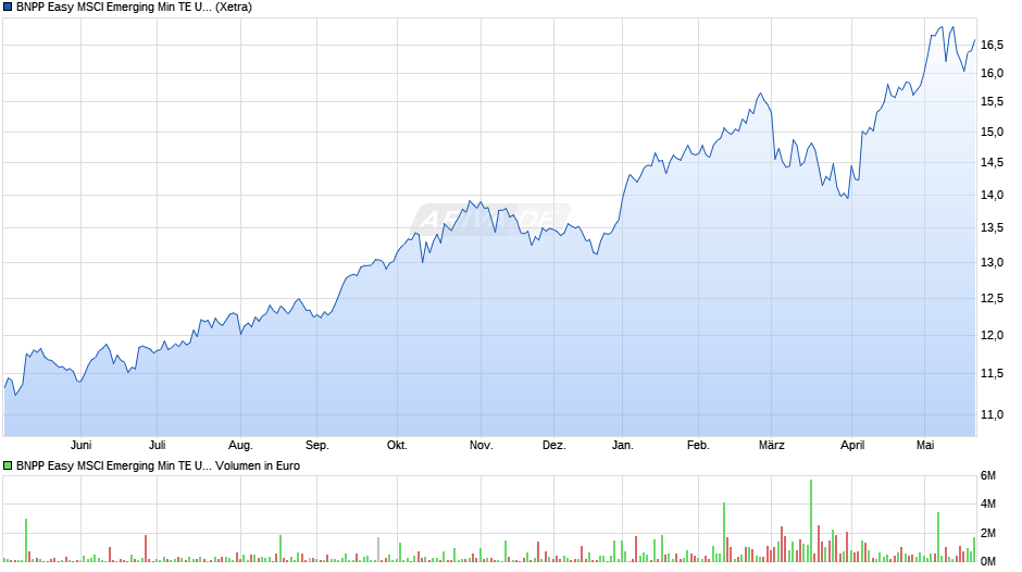 BNPP Easy MSCI Emerging Min TE UCITS ETF EUR C Chart