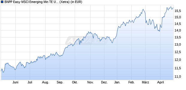 Performance des BNPP Easy MSCI Emerging Min TE UCITS ETF EUR C (WKN A2AL1R, ISIN LU1291097779)