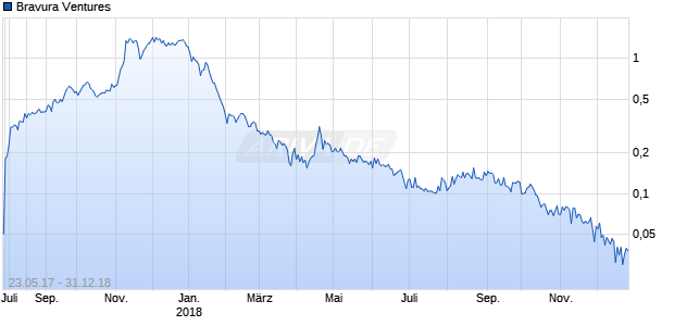Bravura Ventures Chart
