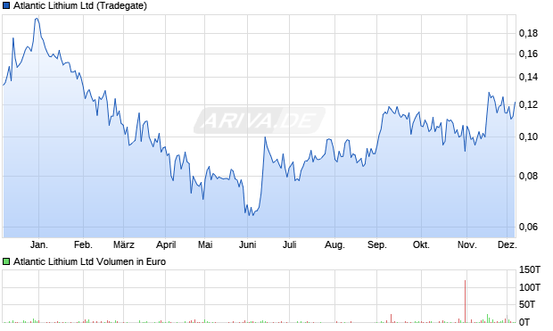 Atlantic Lithium Aktie Chart