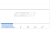 Atlantic Lithium Ltd Chart