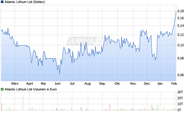 Atlantic Lithium Aktie Chart
