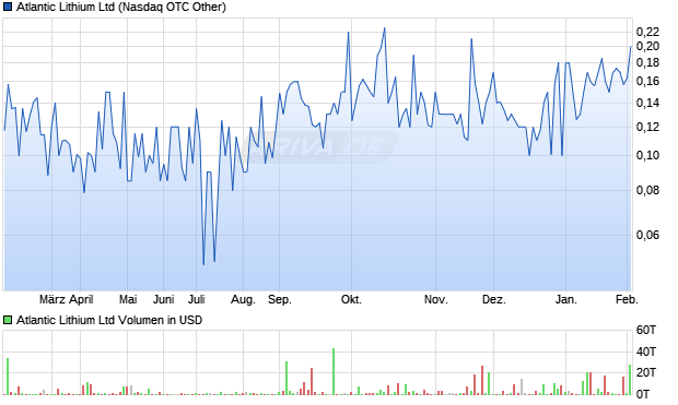Atlantic Lithium Aktie Chart