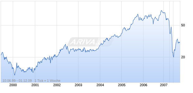 Grupo Ferrovial Chart