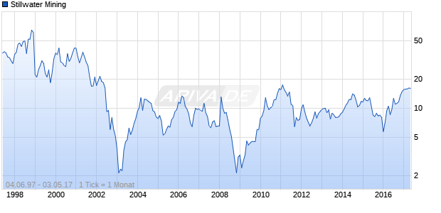 Stillwater Mining Chart