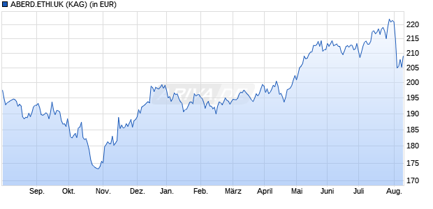Performance des ABERD.ETHI.UK (WKN A0MUMA, ISIN GB00B131GC00)