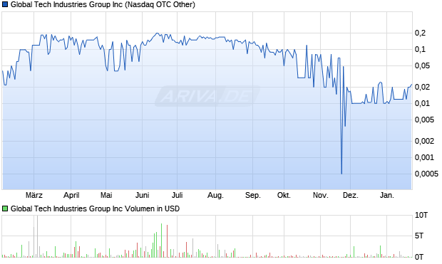 Global Tech Industries Group Aktie Chart