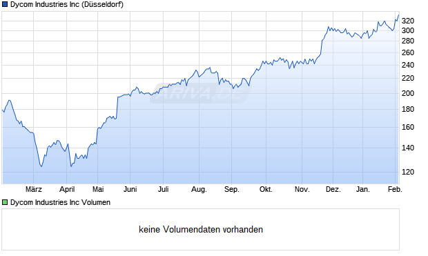 Dycom Industries Aktie Chart
