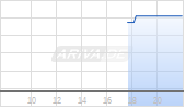 Dycom Industries Inc Chart