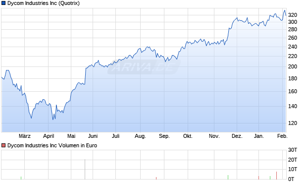 Dycom Industries Aktie Chart