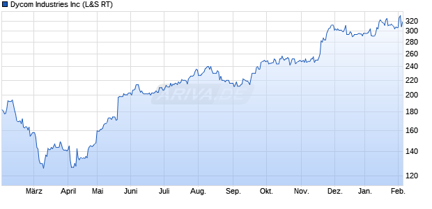 Dycom Industries Aktie Chart