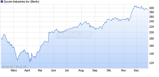 Dycom Industries Aktie Chart