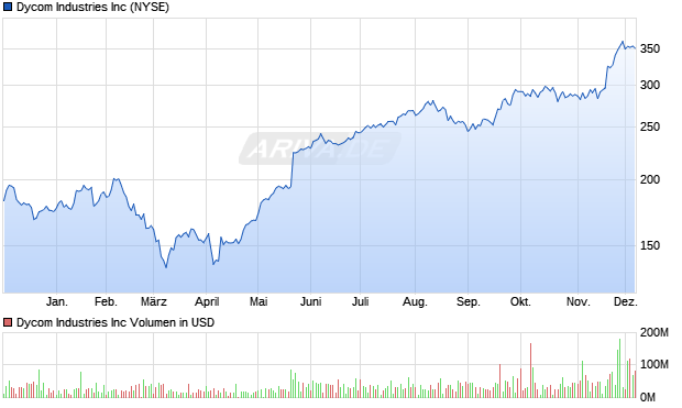 Dycom Industries Aktie Chart